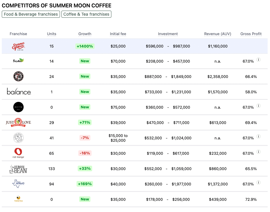 Summer Moon Coffee franchise competitors